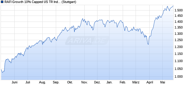 RAFI Growth 10% Capped US TR Index Chart