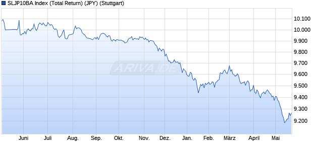 SLJP10BA Index (Total Return) (JPY) Chart
