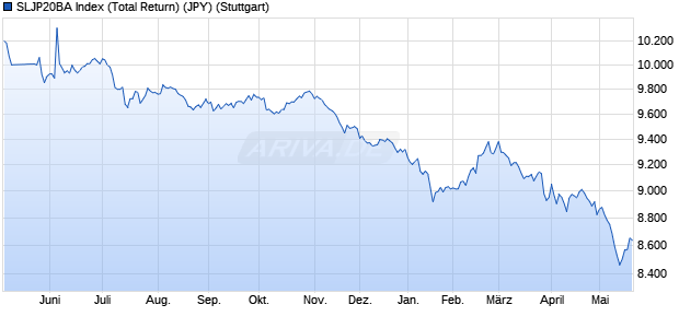 SLJP20BA Index (Total Return) (JPY) Chart