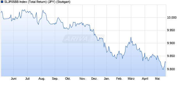SLJP05BB Index (Total Return) (JPY) Chart