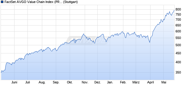 FactSet AVGO Value Chain Index (PR) Chart