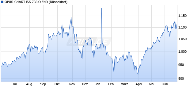 OPUS-CHART.ISS.733 O.END Sonstige Chart