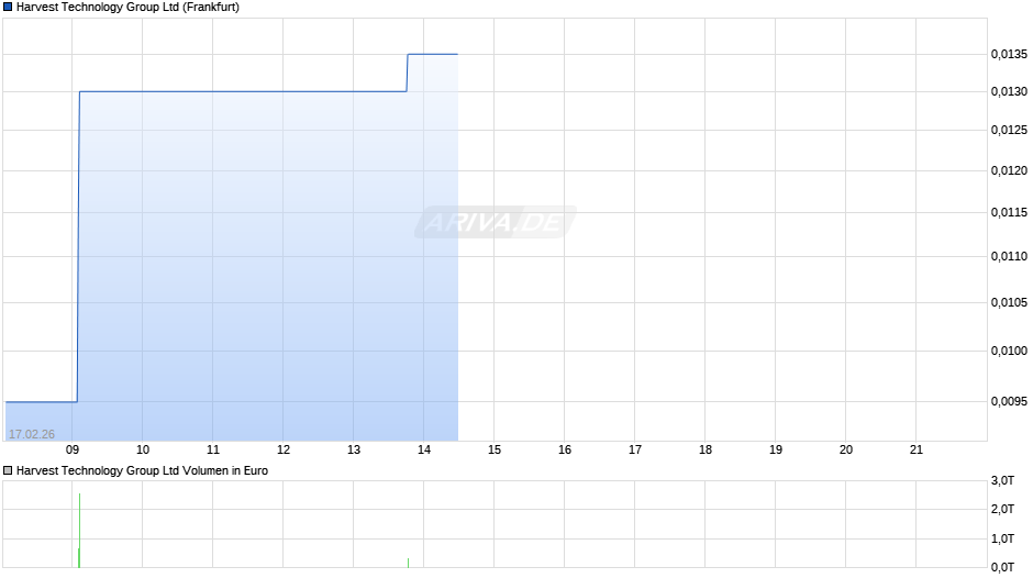 Harvest Technology Group Chart