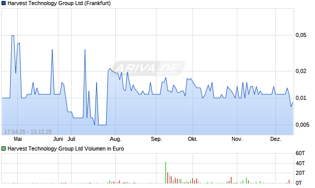 Harvest Technology Group Aktie Chart