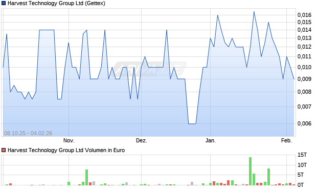 Harvest Technology Group Aktie Chart