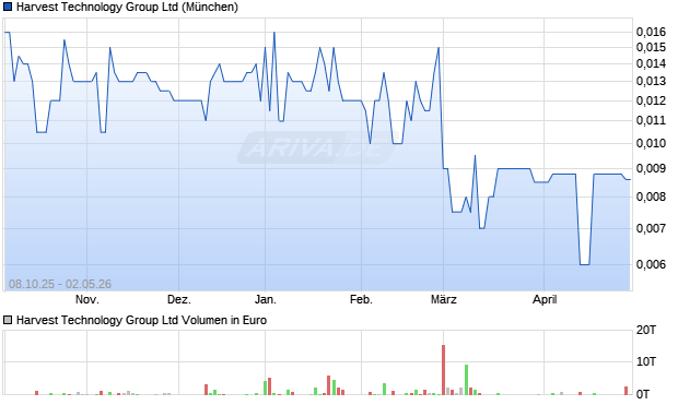 Harvest Technology Group Aktie Chart