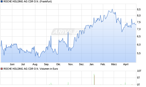 ROCHE HOLDING AG Aktie (CDR) Chart
