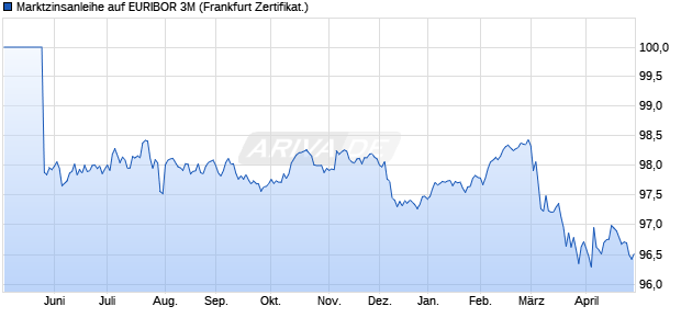 Marktzinsanleihe auf EURIBOR 3M (WKN PC99JU, ISIN DE000PC99JU0) Chart