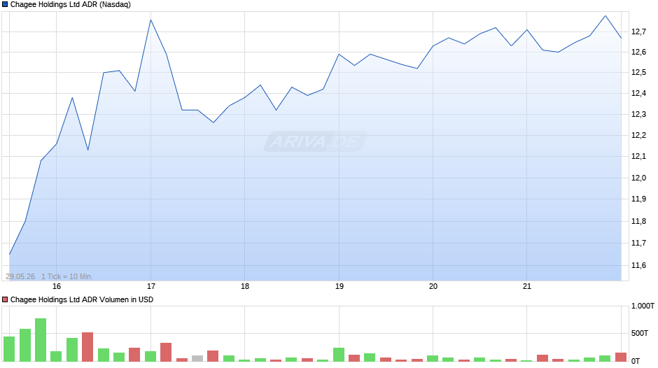 Chagee Aktie (ADR) Chart