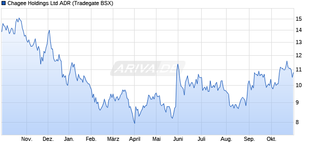 Chagee Aktie (ADR) Chart