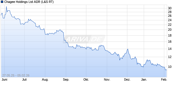 Chagee Aktie (ADR) Chart