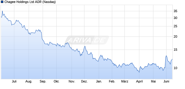 Chagee Aktie (ADR) Chart