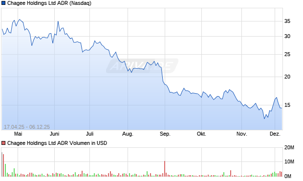 Chagee Aktie (ADR) Chart