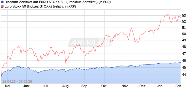 Discount-Zertifikat auf EURO STOXX 50 [Landesbank. (WKN: LB53KZ) Chart