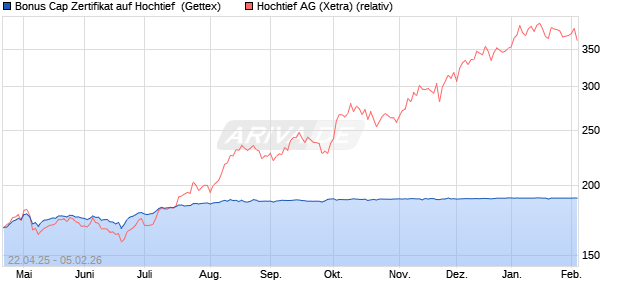 Bonus Cap Zertifikat auf Hochtief [UniCredit Bank Gm. (WKN: UG5DDF) Chart