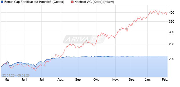 Bonus Cap Zertifikat auf Hochtief [UniCredit Bank Gm. (WKN: UG5DDG) Chart