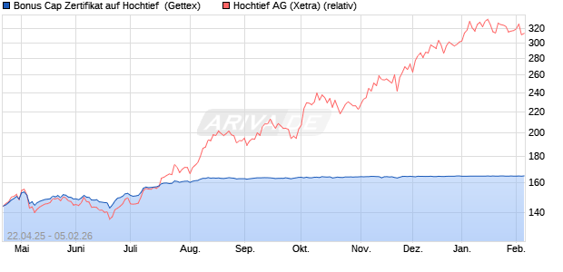 Bonus Cap Zertifikat auf Hochtief [UniCredit Bank Gm. (WKN: UG5DDH) Chart