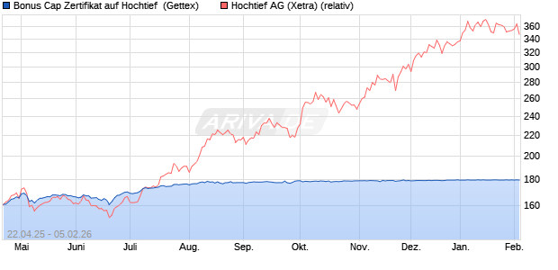 Bonus Cap Zertifikat auf Hochtief [UniCredit Bank Gm. (WKN: UG5DDJ) Chart