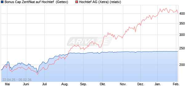 Bonus Cap Zertifikat auf Hochtief [UniCredit Bank Gm. (WKN: UG5DDK) Chart