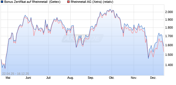 Bonus Zertifikat auf Rheinmetall [UniCredit Bank Gm. (WKN: UG5CHL) Chart