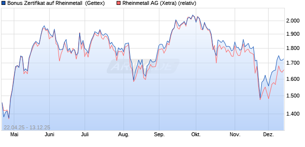 Bonus Zertifikat auf Rheinmetall [UniCredit Bank Gm. (WKN: UG5CHM) Chart