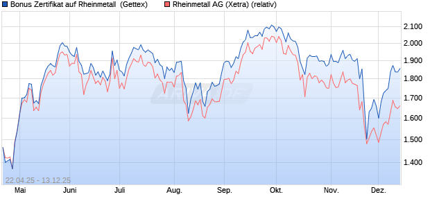 Bonus Zertifikat auf Rheinmetall [UniCredit Bank Gm. (WKN: UG5CHN) Chart