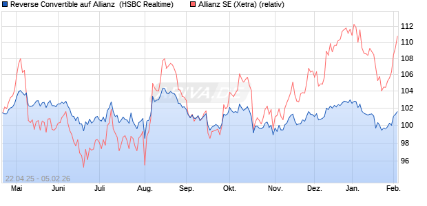 Reverse Convertible auf Allianz [HSBC Trinkaus & Bu. (WKN: HT4KSU) Chart
