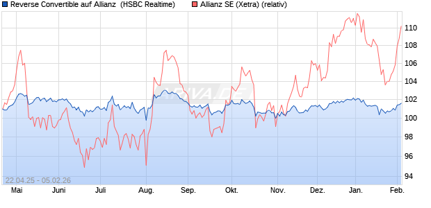 Reverse Convertible auf Allianz [HSBC Trinkaus & Bu. (WKN: HT4KSV) Chart