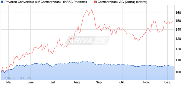 Reverse Convertible auf Commerzbank [HSBC Trinka. (WKN: HT4KU3) Chart