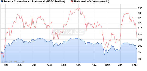 Reverse Convertible auf Rheinmetall [HSBC Trinkaus. (WKN: HT4KUX) Chart