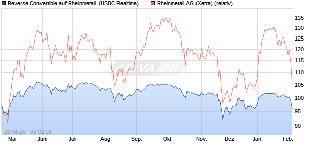 Reverse Convertible auf Rheinmetall [HSBC Trinkaus. (WKN: HT4KV4) Chart