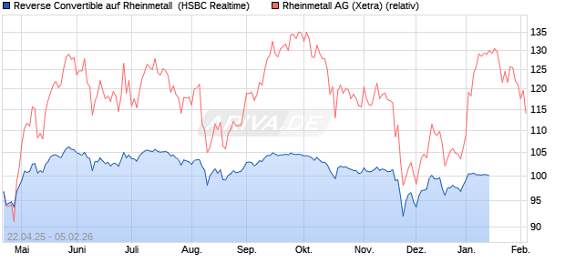 Reverse Convertible auf Rheinmetall [HSBC Trinkaus. (WKN: HT4KV5) Chart
