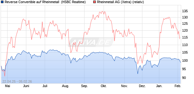 Reverse Convertible auf Rheinmetall [HSBC Trinkaus. (WKN: HT4KV6) Chart