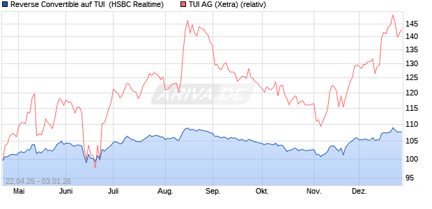 Reverse Convertible auf TUI [HSBC Trinkaus & Burkh. (WKN: HT4KVU) Chart