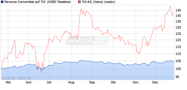 Reverse Convertible auf TUI [HSBC Trinkaus & Burkh. (WKN: HT4KVV) Chart