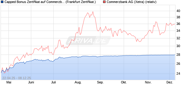 Capped Bonus Zertifikat auf Commerzbank [Société . (WKN: SX8ATD) Chart