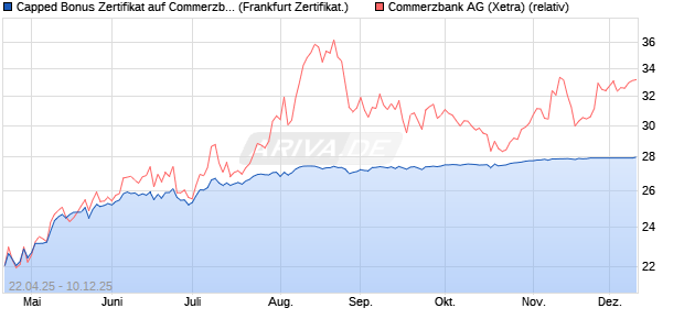 Capped Bonus Zertifikat auf Commerzbank [Société . (WKN: SX8ATF) Chart