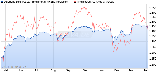 Discount-Zertifikat auf Rheinmetall [HSBC Trinkaus &. (WKN: HT4K9K) Chart