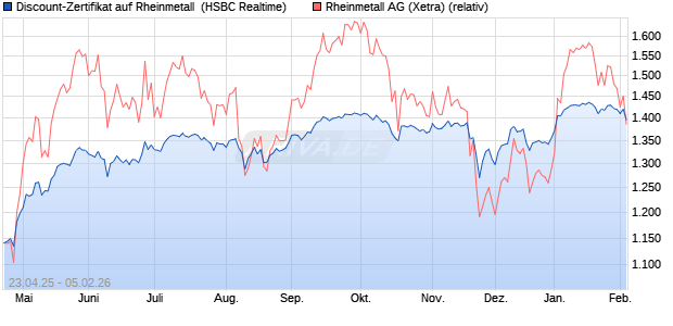 Discount-Zertifikat auf Rheinmetall [HSBC Trinkaus &. (WKN: HT4K9L) Chart
