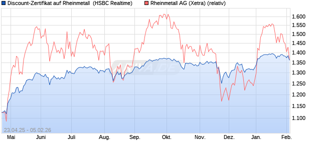Discount-Zertifikat auf Rheinmetall [HSBC Trinkaus &. (WKN: HT4K9M) Chart