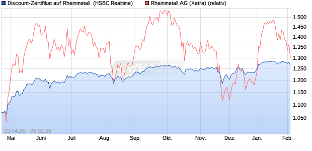 Discount-Zertifikat auf Rheinmetall [HSBC Trinkaus &. (WKN: HT4K9P) Chart