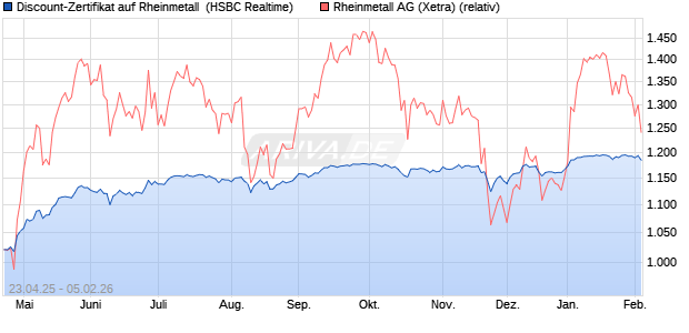 Discount-Zertifikat auf Rheinmetall [HSBC Trinkaus &. (WKN: HT4K9R) Chart