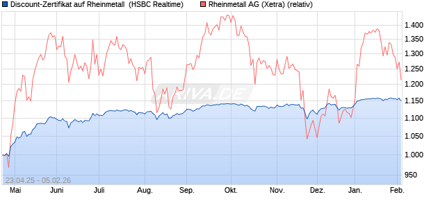 Discount-Zertifikat auf Rheinmetall [HSBC Trinkaus &. (WKN: HT4K9S) Chart