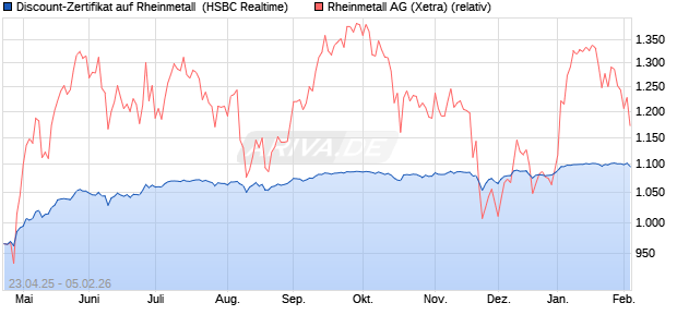 Discount-Zertifikat auf Rheinmetall [HSBC Trinkaus &. (WKN: HT4K9T) Chart