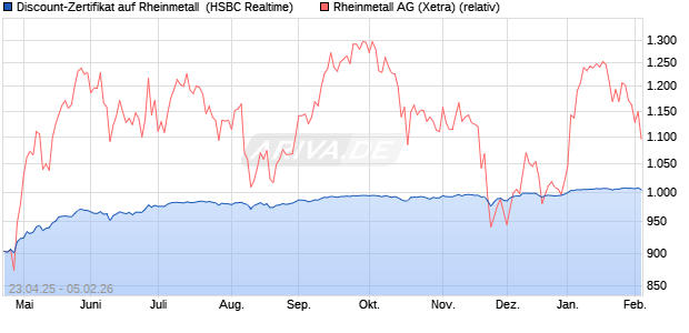 Discount-Zertifikat auf Rheinmetall [HSBC Trinkaus &. (WKN: HT4K9V) Chart