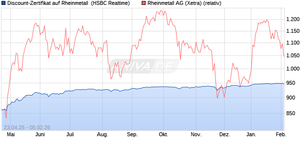 Discount-Zertifikat auf Rheinmetall [HSBC Trinkaus &. (WKN: HT4K9W) Chart