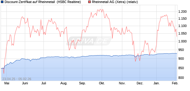Discount-Zertifikat auf Rheinmetall [HSBC Trinkaus &. (WKN: HT4K9X) Chart