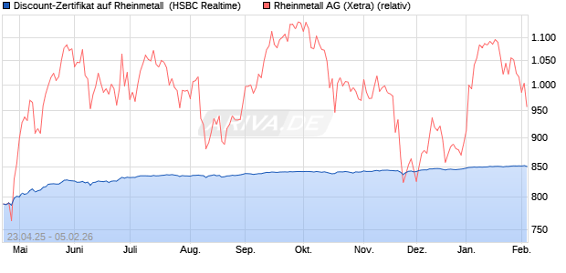 Discount-Zertifikat auf Rheinmetall [HSBC Trinkaus &. (WKN: HT4K9Y) Chart