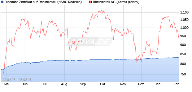 Discount-Zertifikat auf Rheinmetall [HSBC Trinkaus &. (WKN: HT4K9Z) Chart