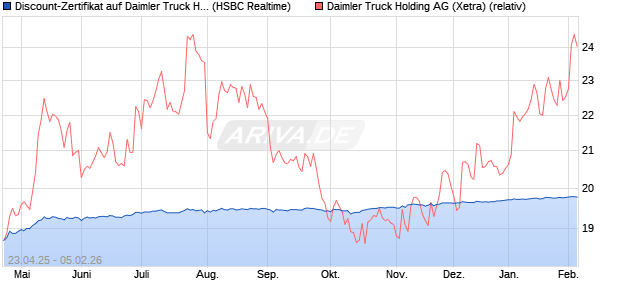 Discount-Zertifikat auf Daimler Truck Holding [HSBC . (WKN: HT4KJX) Chart